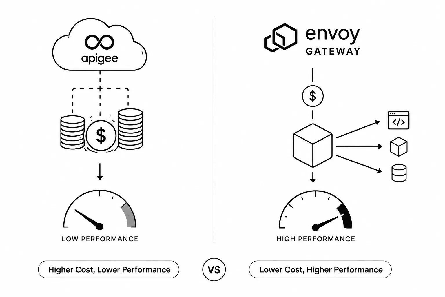 Google Apigee versus Envoy Gateway cost and performance comparison